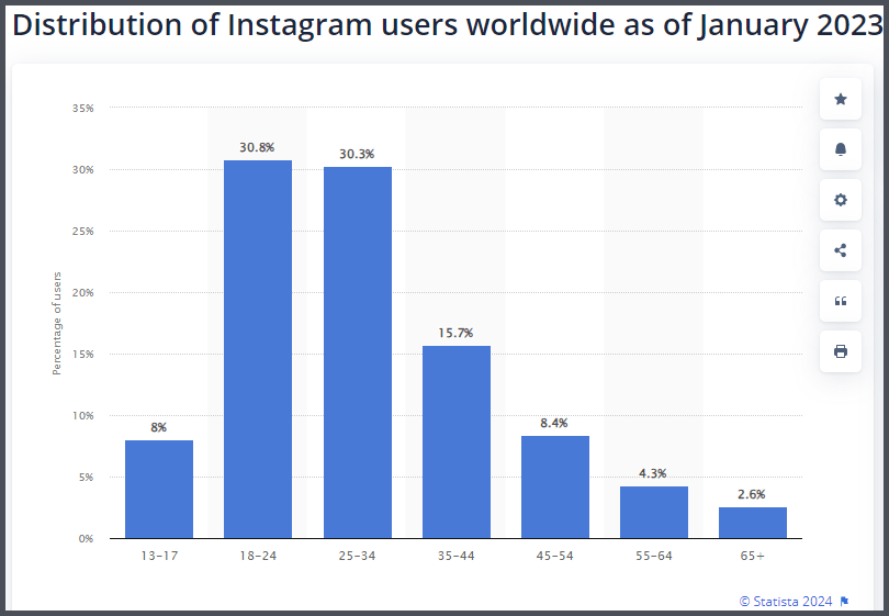 Graphique de la répartition des utilisateurs d'Instagram par tranche d'âge en 2023