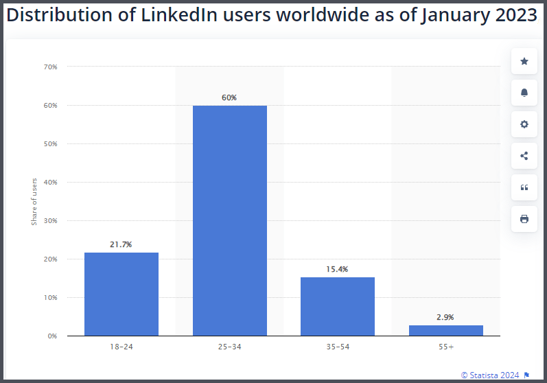 Graphique de la répartition des utilisateurs de LinkedIn par tranche d'âge en 2023