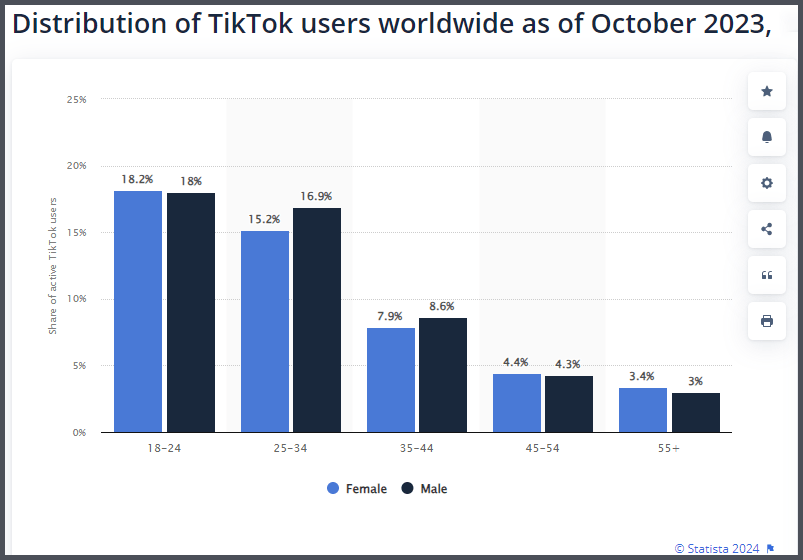 Graphique de la répartition des utilisateurs de TikTok par tranche d'âge en 2023