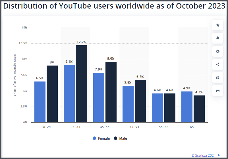 Graphique de la répartition des utilisateurs de YouTube par tranche d'âge en 2023