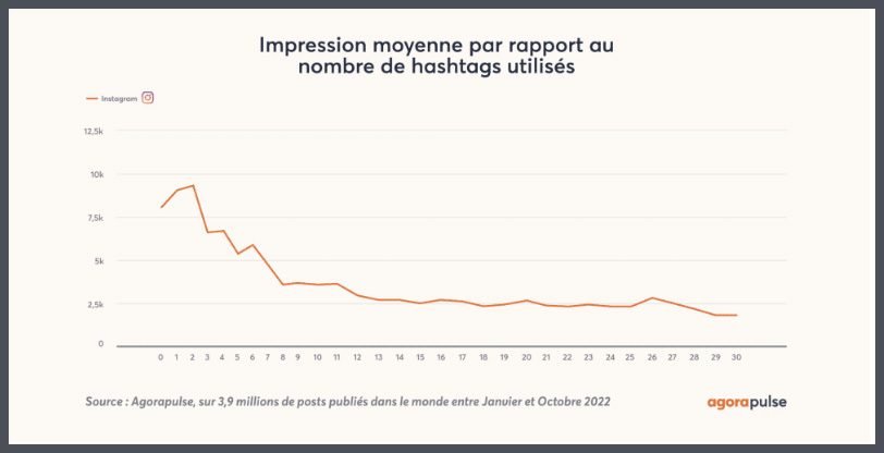 Graphique présentant l'impression moyenne d'un poste sur Instagram par rapport au nombre de hashtags utilisés