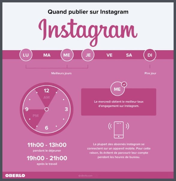 Infographie qui présente les meilleurs jours et les meilleures heures pour publier sur Instagram