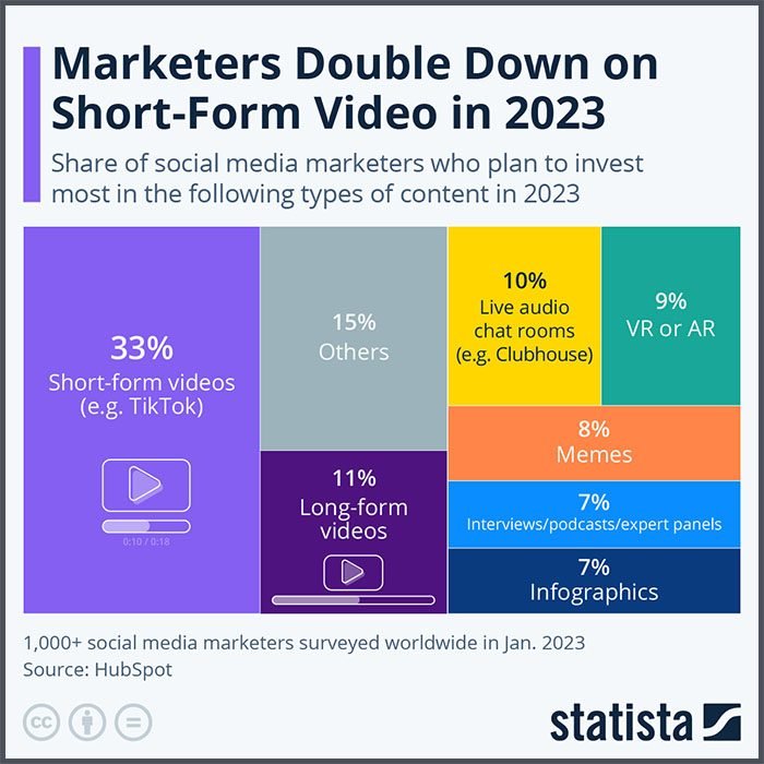 Tableau montrant la part importante du contenu vidéo court dans les stratégies vidéos des marketeurs